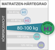 Matratzen_Haertegrad-H3-Übersicht